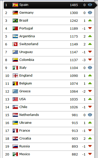 Brazil remains at the top FIFA/Coca-Cola World Ranking – Argentina