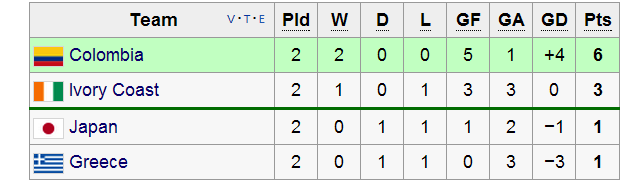 Colombia lead the way in Group C