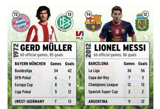 Gerd Mueller vs Lionel Messi