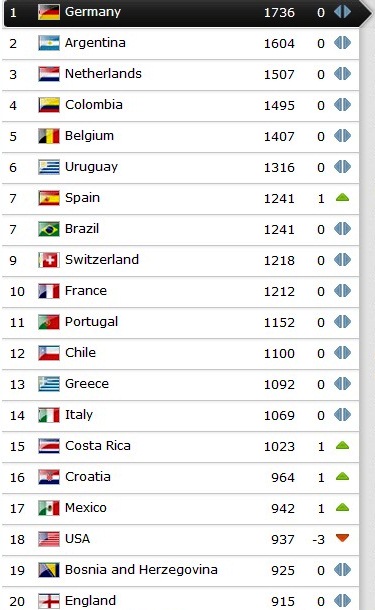 FIFA World Cup, World Cup 2014, Fifa rankings, Germany, Argentina, Netherlands, Spain, USA