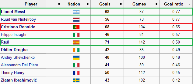 Champions League topscorers goal ratio