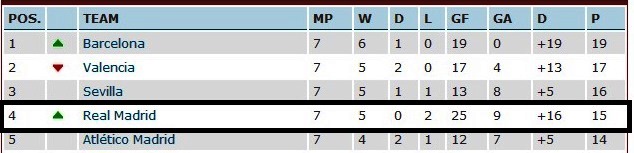 Real Madrid's position ahead of Matchday 8 in La Liga.