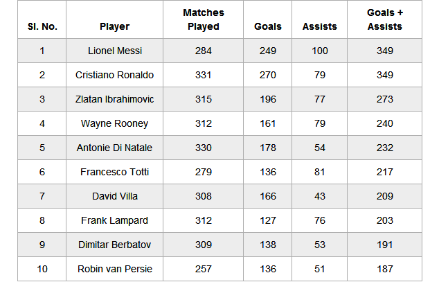 Full top 10 - Players with most goals and assists