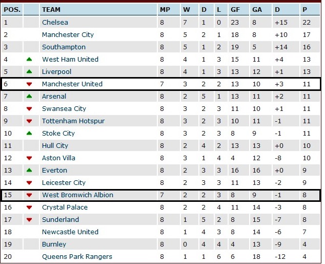 The 2014/15 EPL table ahead of West Brom vs Man United