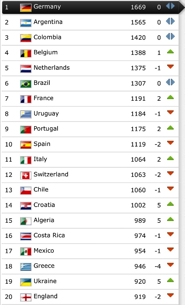 FIFA Rankings - November 2014: No new names in the world's Top 10 :: Live  Soccer TV