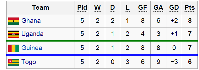 2015 AFCON Qualifying: How Group E looks like ahead of Matchday 6
