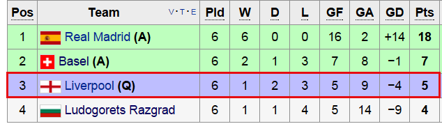 2014/15 UEFA Champions League: Liverpool's position in Group B 