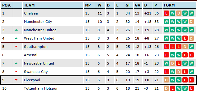 Liverpool's position in the EPL: Far away from the Champions League Football zone