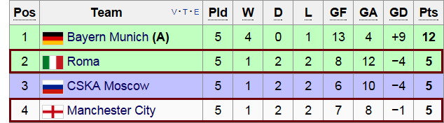 Group E permutations ahead of Matchday 6 fixtures