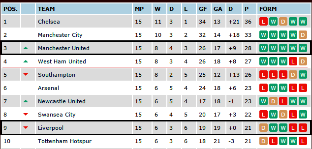 Man United and Liverpool's standings in the English Premier League