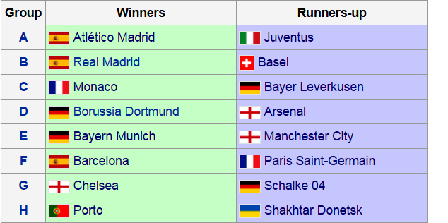 2014-15 UEFA Champions League: Group winners/seeded and runners-up/unseeded