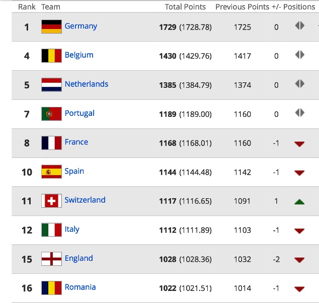 UEFA top 10 national teams in February