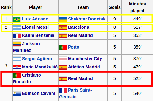 Cristiano Ronaldo, Luiz Adriano, Lionel Messi, Real Madrid, Shakhtar Donetsk, Barcelona, UEFA Champions League
