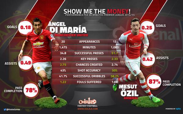 Angel Di Maria, Mesut Ozil, Manchester United, Arsenal, FA Cup