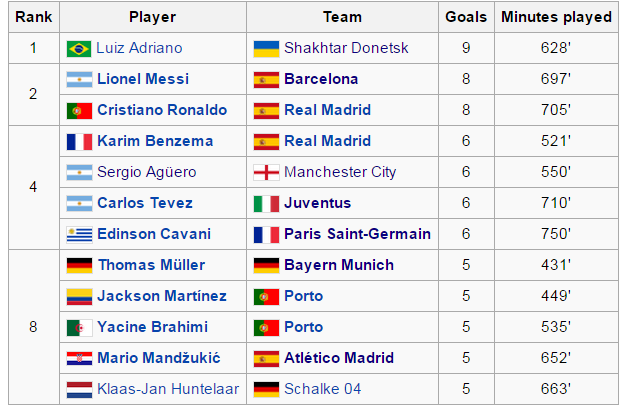 UCL topscorers 2015