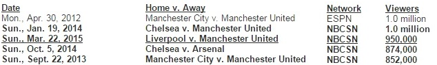 Most-Viewed Premier League Matches on Cable (on record):