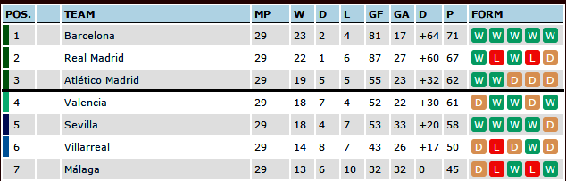 La Liga's table after Matchday 29: