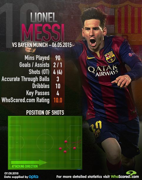 Lionel Messi, Barcelona, Bayern Munich, UEFA Champions League