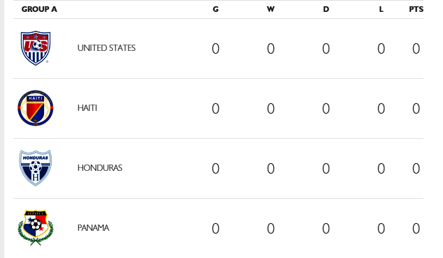 Group A - USA's table at the 2015 CONCACAF Gold Cup