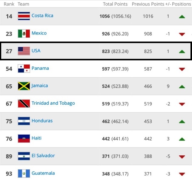 USA's rankings before the start of the 2015 Gold Cup