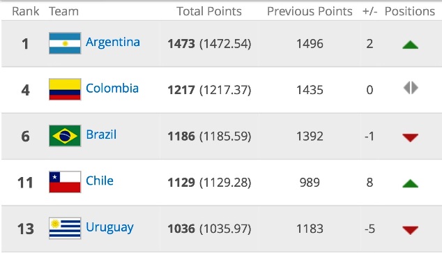 CONMEBOL ended with Argentina is the new king of the world, Chile is almost in the top 10.