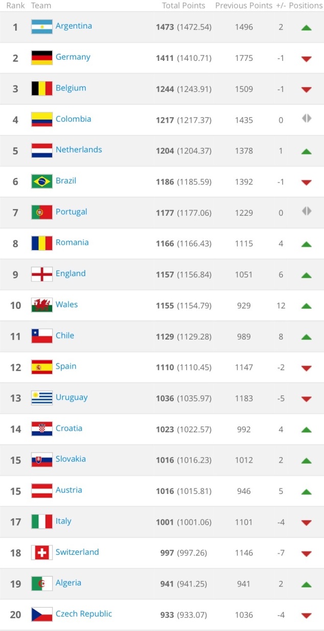 This is the FIFA World Rankings top 20