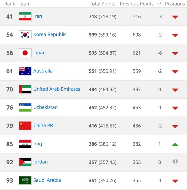 AFC top 10 rankings