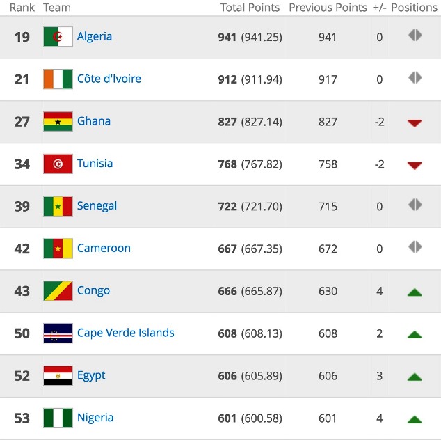 CAF Top 10 rankings