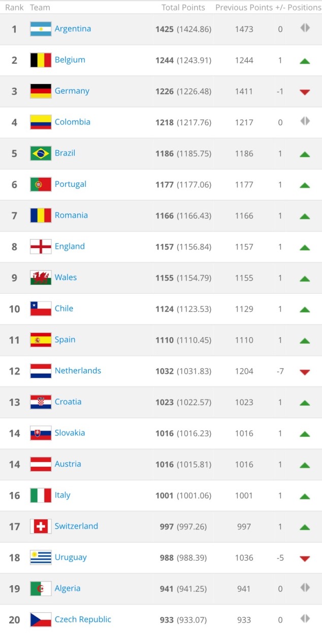 Top 20 FIFA Rankings