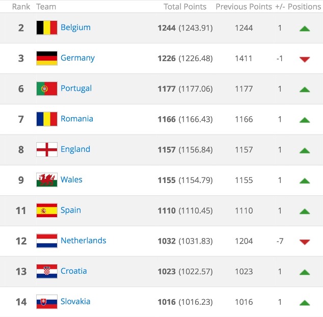 UEFA top 10 rankings