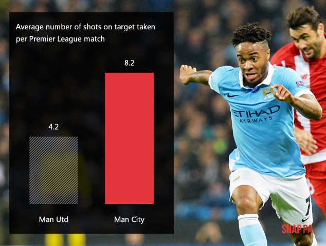 Comparing shots on target between Man City and Man Utd this season