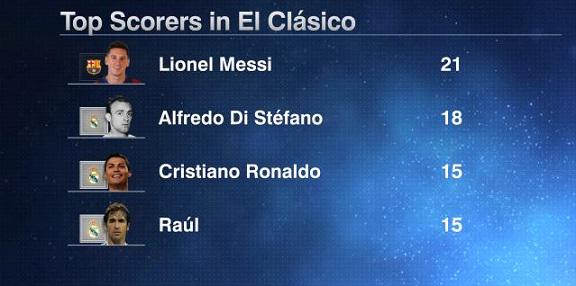 Lionel Messi, Alfredo Di Stefano, Cristiano Ronaldo, El Clasico, Real Madrid, Barcelona