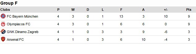 UEFA Champions League Group F table 