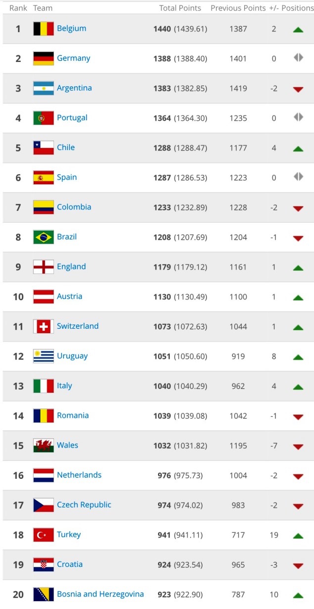 Belgium is the new king of the FIFA Rankings