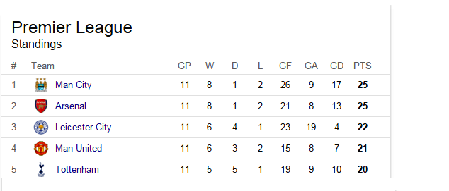 EPL table as of November, 6th, 2015 