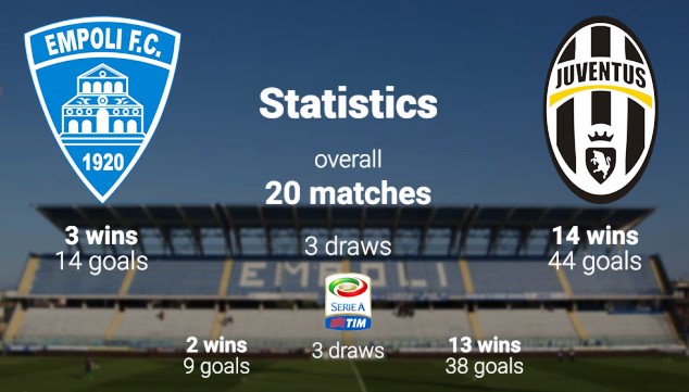Empoli vs Juventus stats as of November 7, 2015 