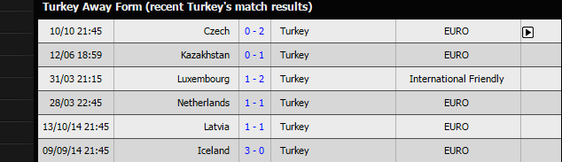 Turkey's last six away matches 