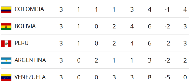 The bottom five teams in South America's 2018 World Cup campaign 