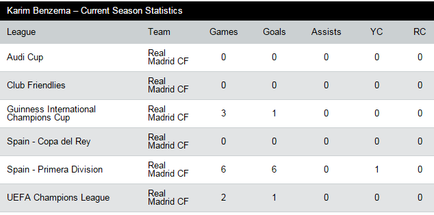 Benzema's stats this season