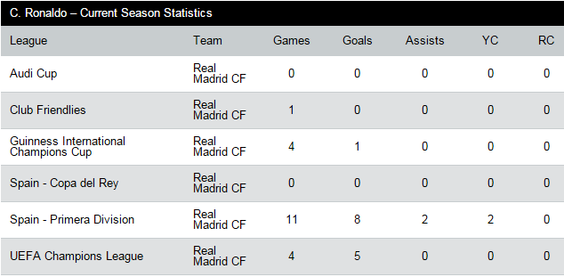 Ronaldo's stats for Real Madrid this season