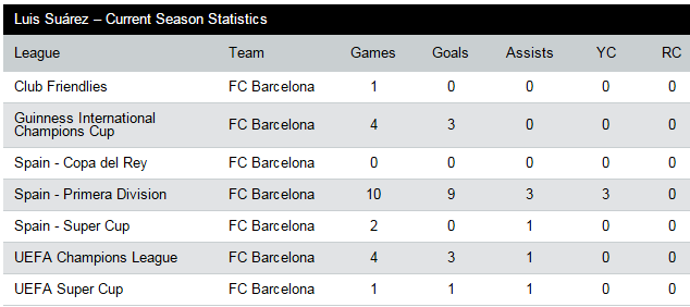 Suarez's stats this season