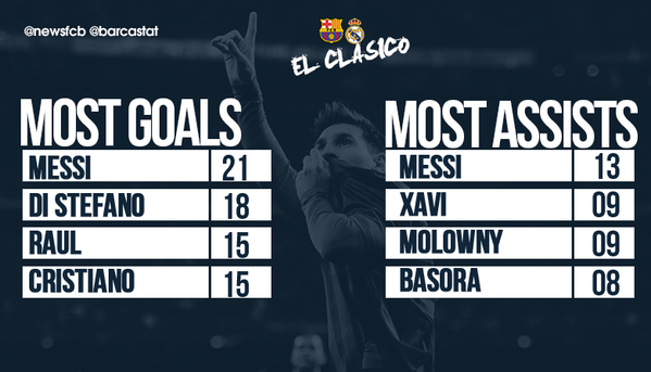 Lionel Messi, El Clasico, Barcelona, La Liga