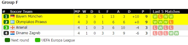 UEFA Champions League Group F standings, as of Nov, 24, 2015 
