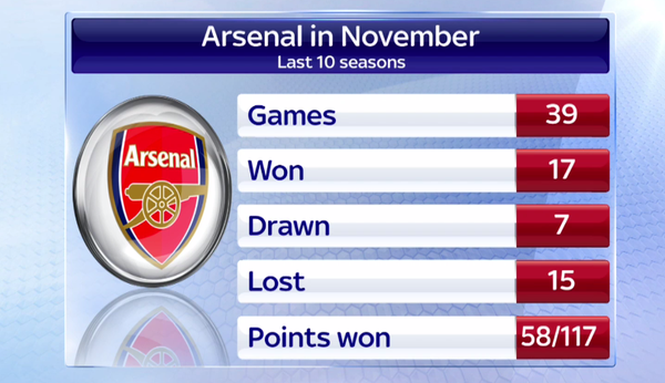 Arsenal, November, English Premier League