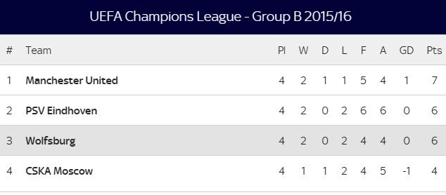UEFA Champions League group B table