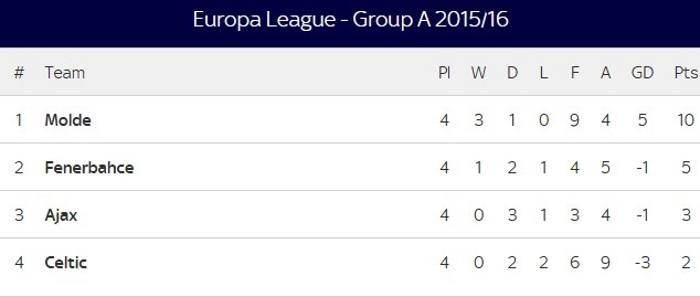 Europa League Group A table as of November 25, 2015 
