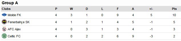 Europa League Group A table 