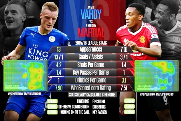 Jamie Vardy vs Anthony Martial 