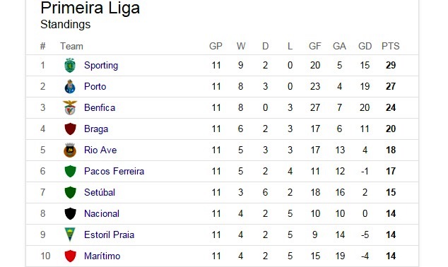 Current Premeira Liga standings 