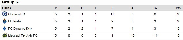 Current Group G standings 